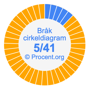 5/41 bråk i ett cirkeldiagram