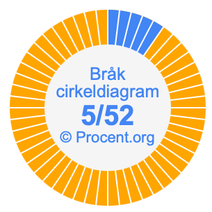 5/52 bråk i ett cirkeldiagram