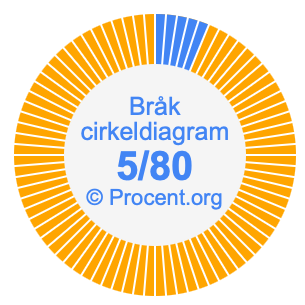 5/80 bråk i ett cirkeldiagram