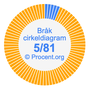 5/81 bråk i ett cirkeldiagram