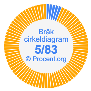 5/83 bråk i ett cirkeldiagram