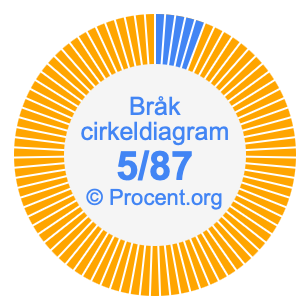 5/87 bråk i ett cirkeldiagram