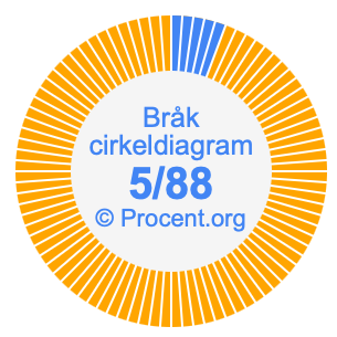 5/88 bråk i ett cirkeldiagram