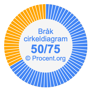 50/75 bråk i ett cirkeldiagram