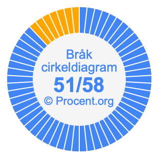 51/58 bråk i ett cirkeldiagram