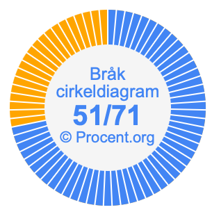 51/71 bråk i ett cirkeldiagram