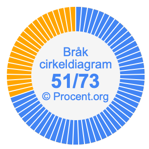 51/73 bråk i ett cirkeldiagram
