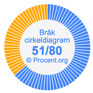 51/80 bråk i ett cirkeldiagram