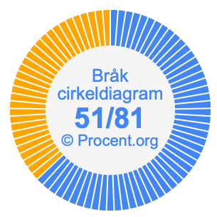 51/81 bråk i ett cirkeldiagram