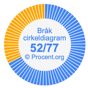 52/77 bråk i ett cirkeldiagram