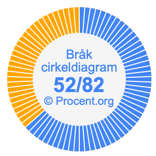 52/82 bråk i ett cirkeldiagram