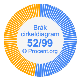 52/99 bråk i ett cirkeldiagram
