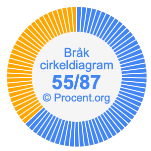 55/87 bråk i ett cirkeldiagram
