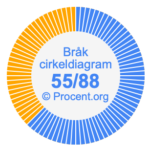 55/88 bråk i ett cirkeldiagram