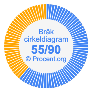 55/90 bråk i ett cirkeldiagram