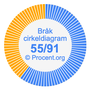 55/91 bråk i ett cirkeldiagram