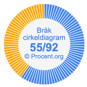 55/92 bråk i ett cirkeldiagram