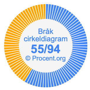 55/94 bråk i ett cirkeldiagram