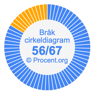 56/67 bråk i ett cirkeldiagram
