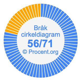 56/71 bråk i ett cirkeldiagram