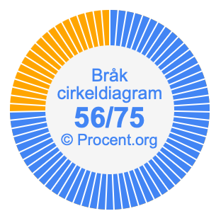 56/75 bråk i ett cirkeldiagram