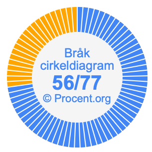 56/77 bråk i ett cirkeldiagram