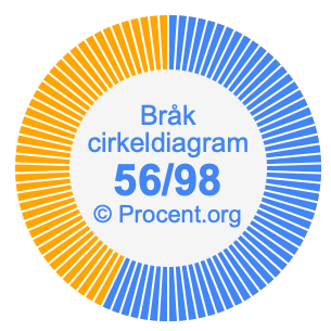 56/98 bråk i ett cirkeldiagram