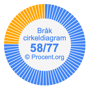 58/77 bråk i ett cirkeldiagram