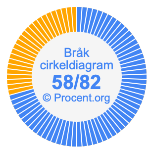 58/82 bråk i ett cirkeldiagram