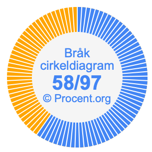 58/97 bråk i ett cirkeldiagram