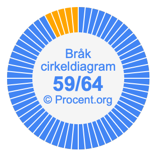 59/64 bråk i ett cirkeldiagram