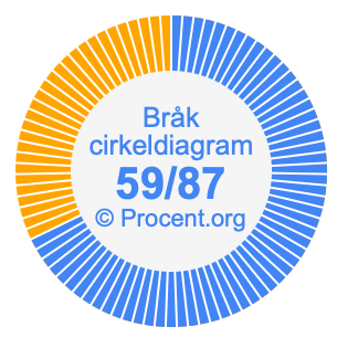 59/87 bråk i ett cirkeldiagram