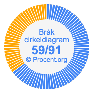 59/91 bråk i ett cirkeldiagram