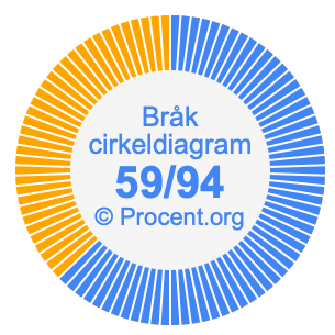 59/94 bråk i ett cirkeldiagram