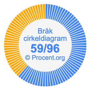 59/96 bråk i ett cirkeldiagram