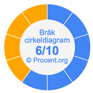 6/10 bråk i ett cirkeldiagram