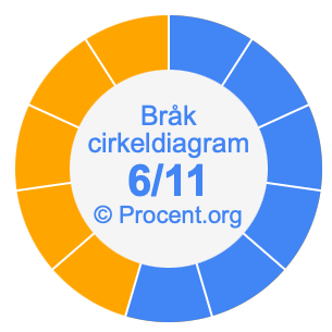 6/11 bråk i ett cirkeldiagram