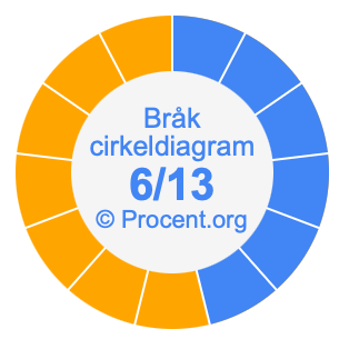 6/13 bråk i ett cirkeldiagram