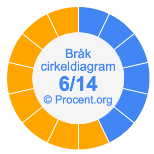 6/14 bråk i ett cirkeldiagram