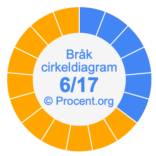 6/17 bråk i ett cirkeldiagram