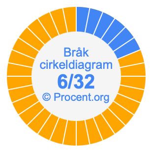 6/32 bråk i ett cirkeldiagram