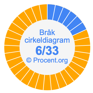 6/33 bråk i ett cirkeldiagram