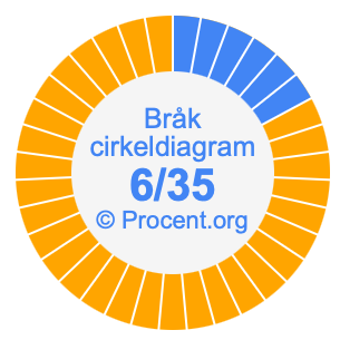 6/35 bråk i ett cirkeldiagram