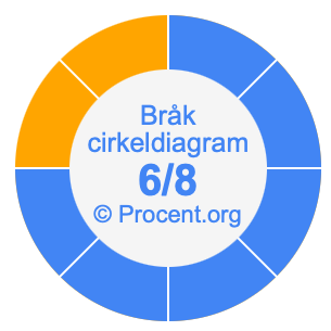 6/8 bråk i ett cirkeldiagram
