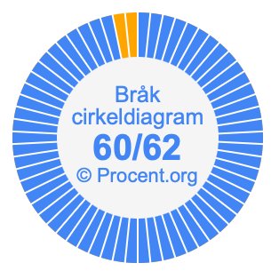 60/62 bråk i ett cirkeldiagram