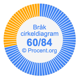 60/84 bråk i ett cirkeldiagram