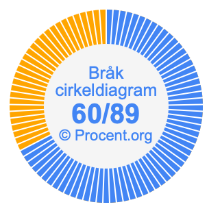 60/89 bråk i ett cirkeldiagram