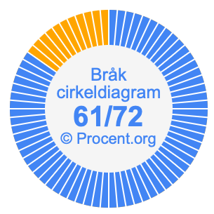 61/72 bråk i ett cirkeldiagram
