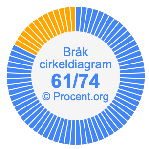 61/74 bråk i ett cirkeldiagram
