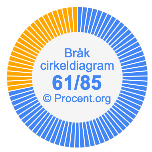 61/85 bråk i ett cirkeldiagram